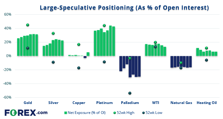 FOREXcom's tweet image. Commitment of traders report (COT):
- Traders flipped to net-long exposure on copper futures
- Large specs reduced net-short JPY exposure by 11.5k contracts
- Net-long exposure to gold futures rose to a 28-week high

stonex.inc/3QJPXOL