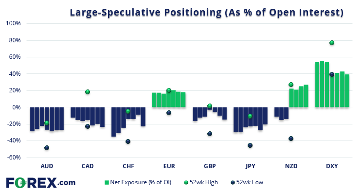FOREXcom's tweet image. Commitment of traders report (COT):
- Traders flipped to net-long exposure on copper futures
- Large specs reduced net-short JPY exposure by 11.5k contracts
- Net-long exposure to gold futures rose to a 28-week high

stonex.inc/3QJPXOL