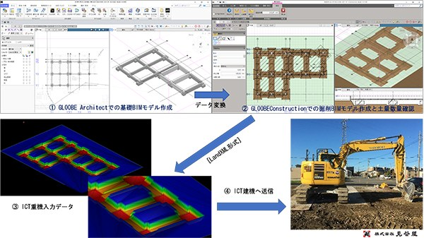 fukuicomputer's tweet photo. ＼＼＼見谷組様の提案が国交省のBIMを活用したモデル事業として採択❗️／／／

✨今回の事例は、福井県福井市に本社を置く見谷組様✨モデル事業（中小事業者BIM試行型）として採択された経緯や背景についてお伺いしました❗️

🔽記事本編
https://t.co/1UqD9xCbOD
#GLOOBEArchitect
#GLOOBEConstruction https://t.co/YXscWlUYTx