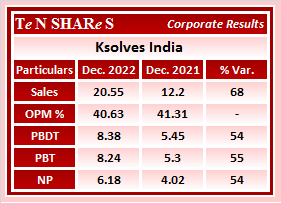 tenshares's tweet image. #KsolvesIndia 

#Ksolves 
#Q3FY23 #q3results #results #earnings #q3 #Q3withTenshares