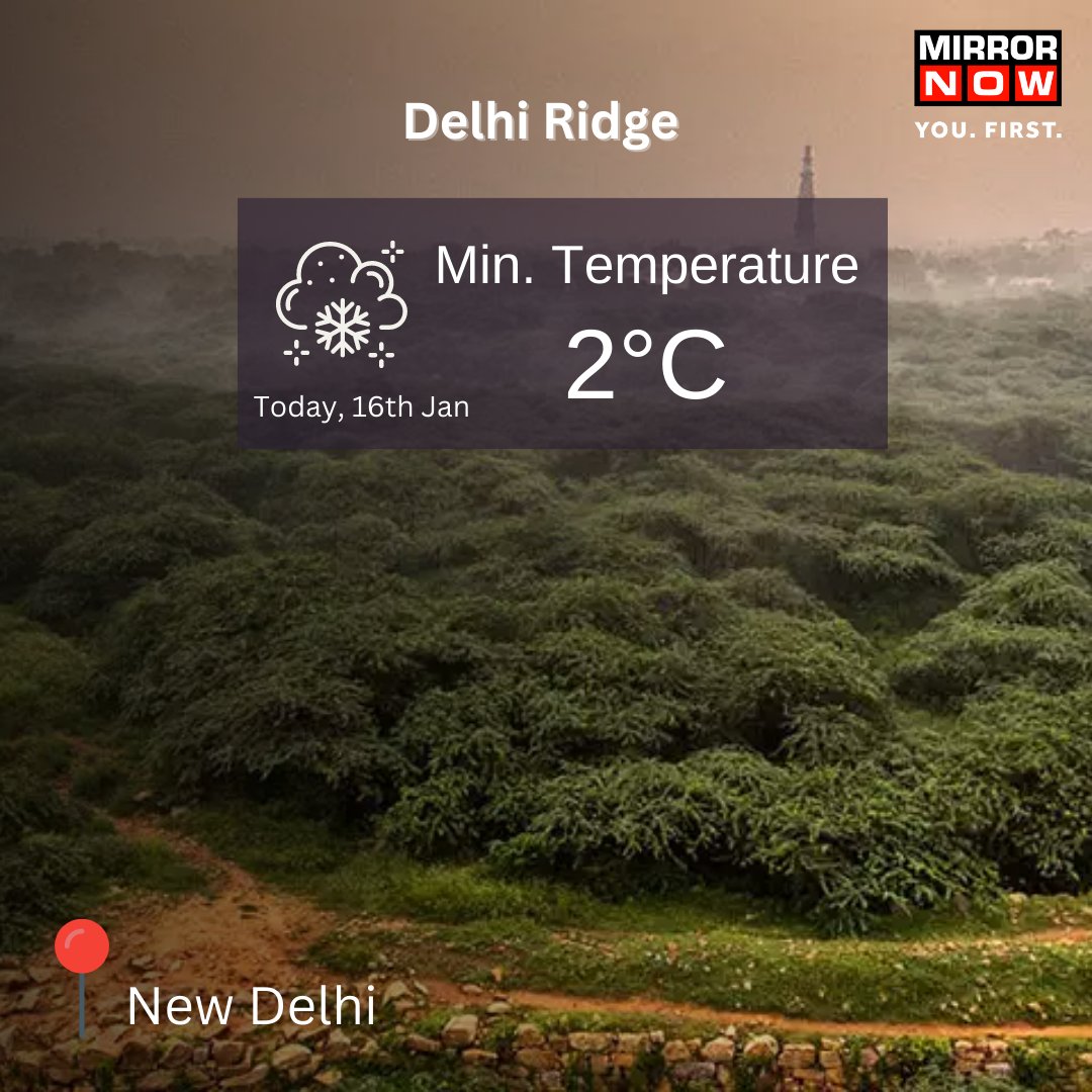 MirrorNow's tweet image. Amid a #coldwave prevailing in parts of northern India, #Delhi's Aya Nagar recorded a #minimumtemperature of 3°C. 
After a couple of days of relief, bone-chilling cold returns in the National Capital.
