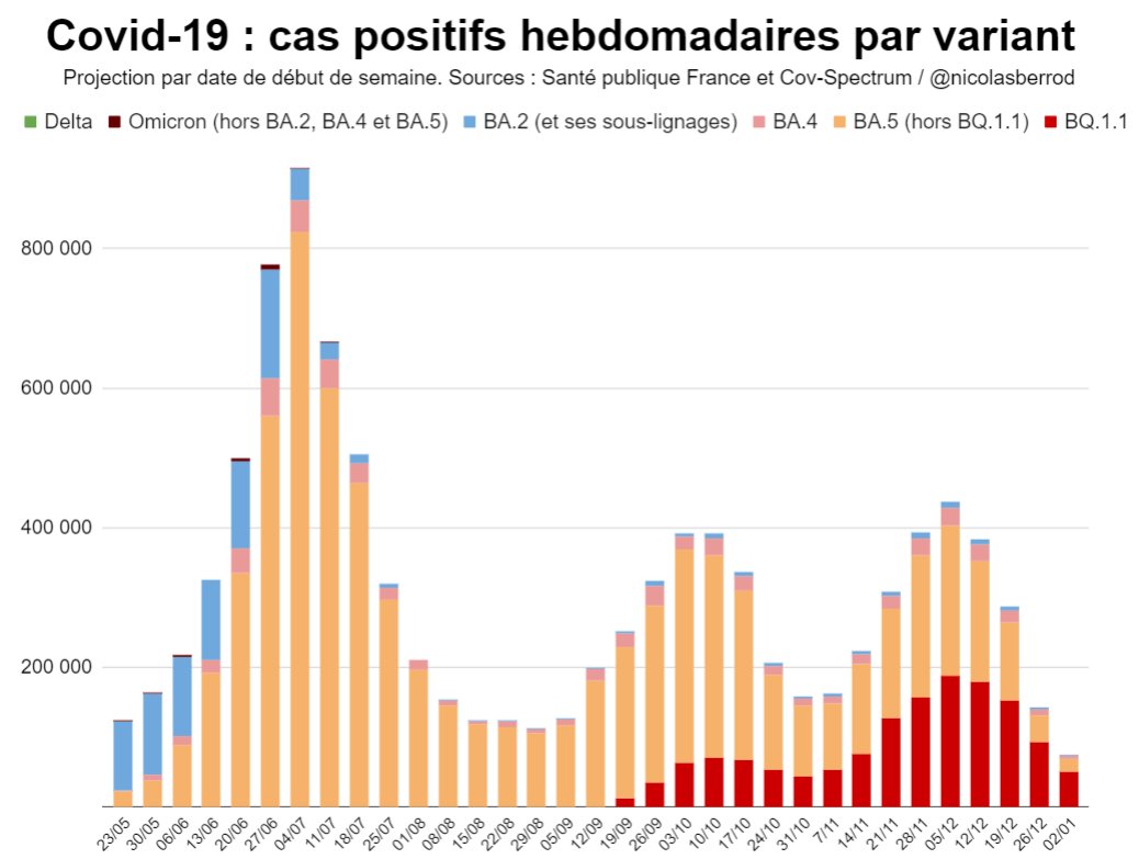 La #9evague continue de refluer, le variant #Omicron BQ.1.1 reste nettement majoritaire parmi les nouveaux cas positifs.

Dans le même temps, XBB.1.5 est toujours (pour le moment) très peu détecté en France. #Covid19

1/3