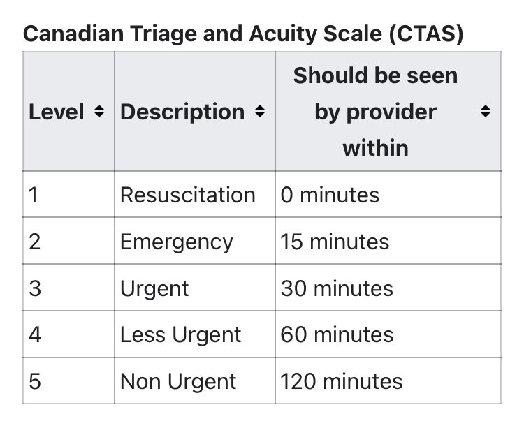 Question for #EMTwitter … are current #Triage scores still safe and fit for purpose knowing that target times are not achievable? #CTAS #Manchester @stemlyns @howlett_md @IFEMPresident @jiconnoly @RCEMpresident @CAEP_Docs @ACEPNow #EDcrisis