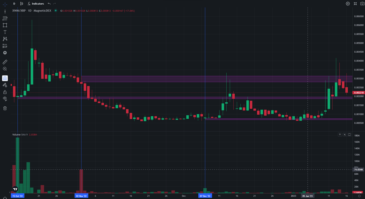 Here are my support &amp; resistance zones for #XWM/#XRP

I plotted SR levels where there was a huge red/green spike