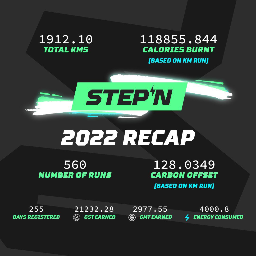 _YuliyaLev_'s tweet photo. Wow 🤩 💫… my 2022 #STEPN Fitness Report 📜 @STEPNOfficial
#STEPN2022RECAP #GMT #GST
#Play2Earn #MoveToEarn #Callenge https://t.co/ZT60MA9BKU