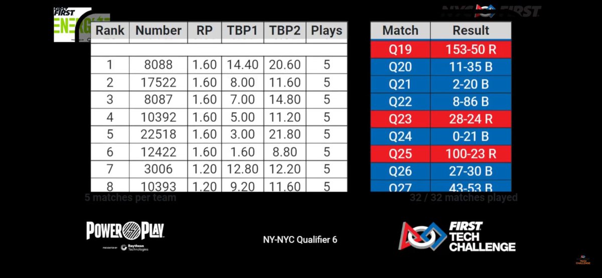 nwoods's tweet photo. @NYCSchools @JohnDeweyBK #Robotics had a great @nycfirst robotics #FirstTechChallenge weekend. Team 8088 ranked 1 and team 8087 ranked 3.
Team 8088 won the Francis Lewis Qualifier & the Coding Award! https://t.co/fSgfItLNMw