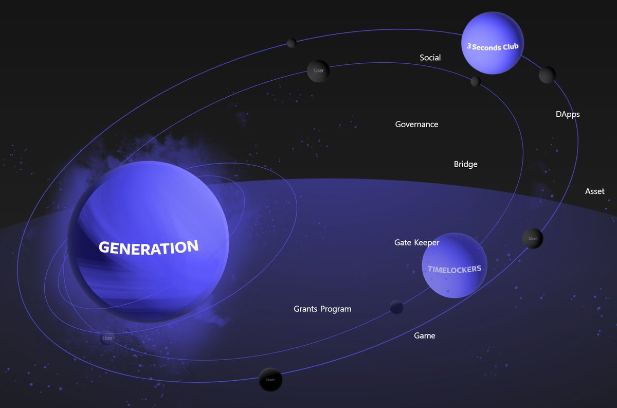 GenerationFDN's tweet photo. #GEN Protocol Mainnet is a solution that helps the practical use of blockchain technology through short block #generation time and the edge nodes. https://t.co/lmUEA3ylTm