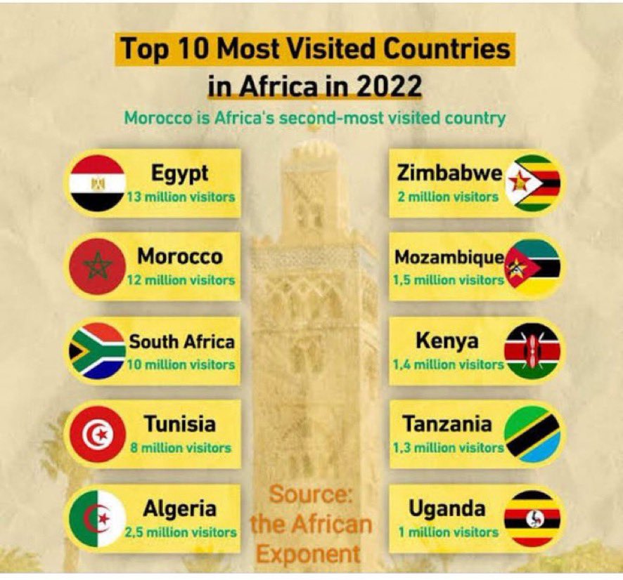 matigary's tweet photo. Bloomberg, a global business media house has listed ZIMBABWE as one of 23 global destinations to visit in 2023. 

The editors recommend Zimbabwe as a destination, along with likes of Italy, Jamaica, Cairo, Hawaii etc. 

Zimbabwe was the 5th most visited country in Africa in 2022. https://t.co/UeXs2F5qRI