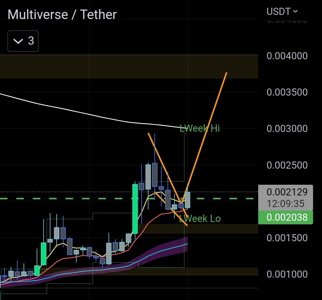knarmeleon's tweet photo. Nice area of imbalance around the 0,004 area for $AI #Multiverse. Confluence with the target for the bullish falling wedge...ready for at least a 2x in the coming days...🧐 https://t.co/3R8GYF3jpU