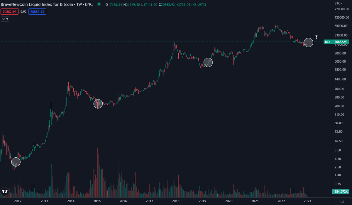 DaanCrypto's tweet photo. Historically, a weekly candle close with a +20% gain, following a 6 month or longer bear market with a -75% or more decline, has always resulted in the bottom being in for $BTC. https://t.co/wWQ9rnAQ5Z