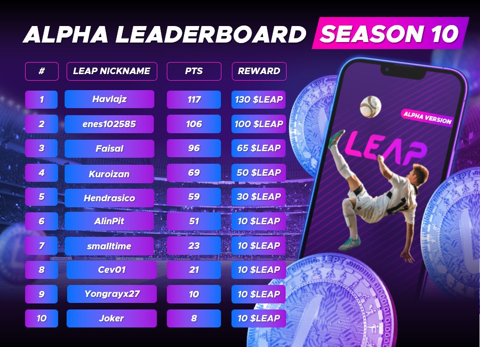 Play_Leap's tweet image. LEAP Testers and Alpha Airdrop participants!
Check who are the winners of the 10th LEAP App Alpha testing Season (January 9- 15) 🙌💪🏻⚽️ :
discord.com/channels/99456…

#leapapp #leapin #leaptoken #testing #Rewards #P2E  #sports #sport #sportsapp #Airdrop