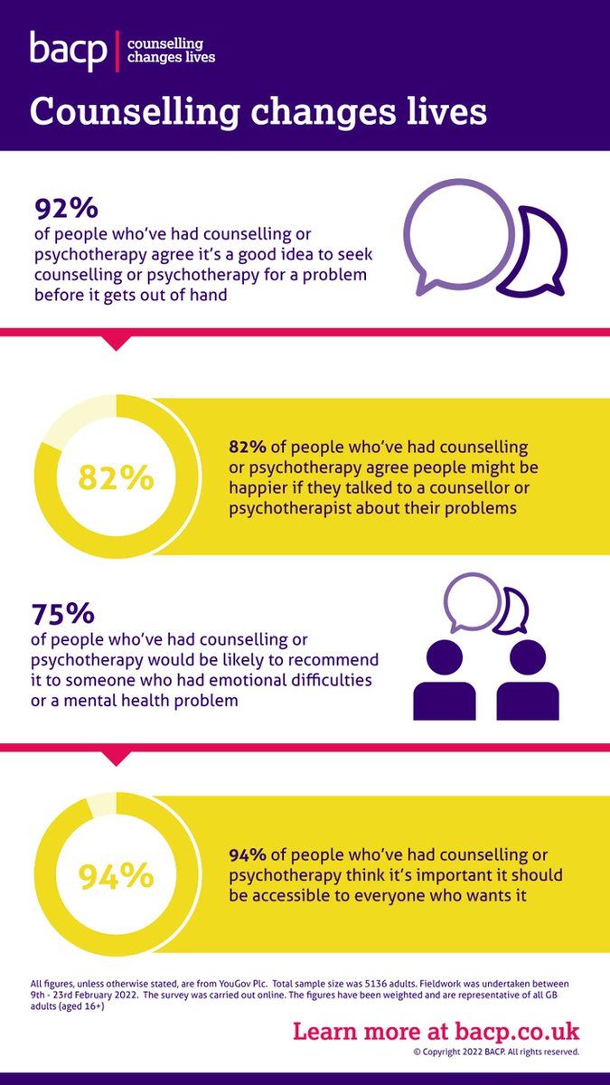 There's a lot of talk about therapy out there at the moment, so we're sharing some statistics from our latest Public Perceptions Survey to show how counselling changes lives 💜