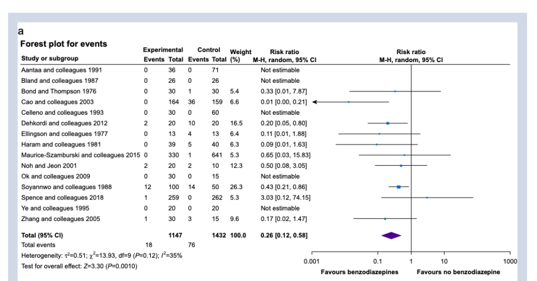 Does intraoperative benzodiazepine prevent accidental awareness? New systematic review and meta-analysis of randomised controlled trials and observational studies by Wang et al bjanaesthesia.org/article/S0007-… #awareness #riskofbias #periop # anaesthesia #anesthesia