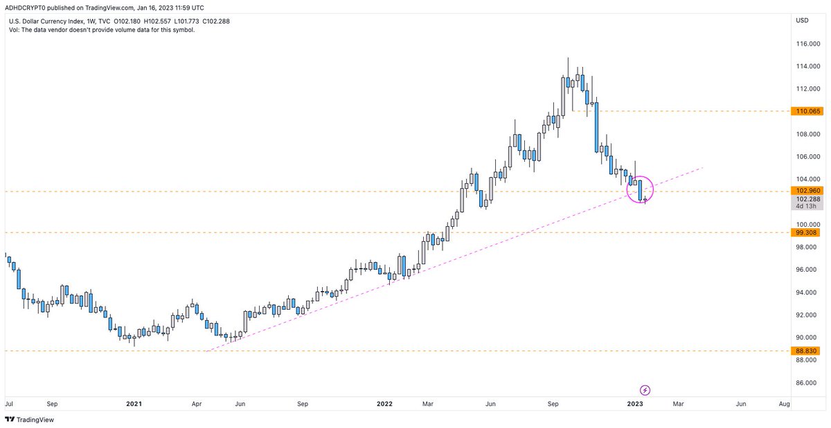 sniaise's tweet photo. Everyone seems to think $DXY is going to rally but I just don't see it. On the weekly chart, it's broken the upward trend it's held since May '21. 

BUT if you zoom right out, you see the S/R it's currently at has been in play since the 1970's. It has NEVER held as support. https://t.co/80YaSgC7Y7