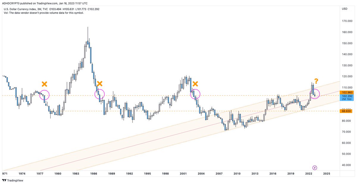 sniaise's tweet photo. Everyone seems to think $DXY is going to rally but I just don't see it. On the weekly chart, it's broken the upward trend it's held since May '21. 

BUT if you zoom right out, you see the S/R it's currently at has been in play since the 1970's. It has NEVER held as support. https://t.co/80YaSgC7Y7