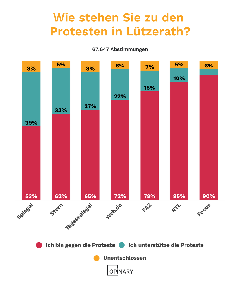 OpinaryDE (@opinaryde) on Twitter photo Beim Thema #Lützerath scheiden sich die Geister ... oder doch nicht? So zumindest denken die Leser:innen von <a href="/derspiegel/">DER SPIEGEL</a>, <a href="/sternde/">stern</a>, <a href="/Tagesspiegel/">Tagesspiegel</a>, <a href="/WEBDENews/">WEB.DE News</a>, <a href="/faznet/">Frankfurter Allgemeine</a>, <a href="/RTLDE_Corporate/">RTL Deutschland</a> und <a href="/focusonline/">FOCUS online</a> über das mittlerweile geräumte Lützerath. Beim Thema #Lützerath scheiden sich die Geister ... oder doch nicht? So zumindest denken die Leser:innen von <a href="/derspiegel/">DER SPIEGEL</a>, <a href="/sternde/">stern</a>, <a href="/Tagesspiegel/">Tagesspiegel</a>, <a href="/WEBDENews/">WEB.DE News</a>, <a href="/faznet/">Frankfurter Allgemeine</a>, <a href="/RTLDE_Corporate/">RTL Deutschland</a> und <a href="/focusonline/">FOCUS online</a> über das mittlerweile geräumte Lützerath.