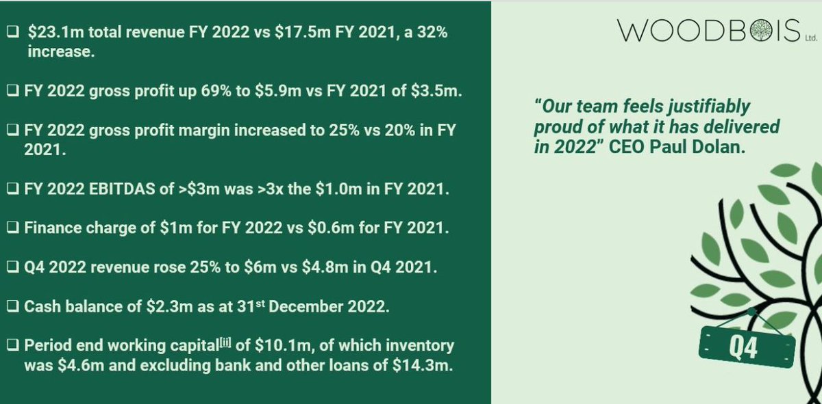WoodboisLtd's tweet photo. Our Q4 2022 update is now out
Commenting on today's announcement, CEO Paul Dolan said "Our team feels justifiably proud of what it has delivered in 2022. We are prepared for the challenges..."
link to full report https://t.co/Uz80PLsKsP
#Woodbois #Q4 #sustainableforestmanagement https://t.co/DFazo3ptbd