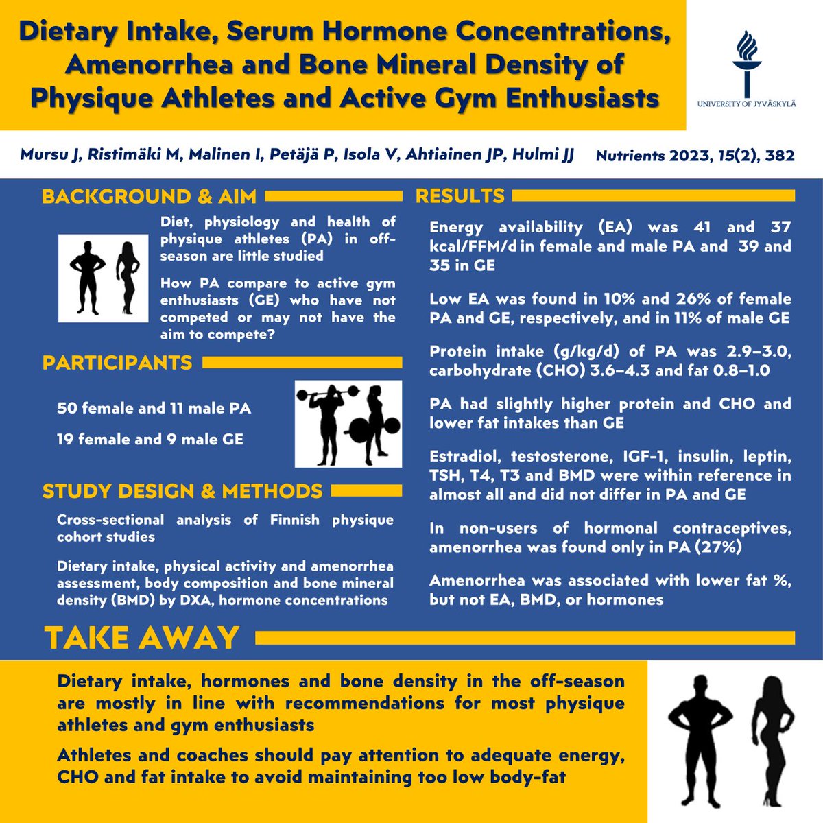 JYUBiolPA's tweet photo. Most physique athletes and gym enthusiasts met off-season recommendations of dietary intakes, hormone levels, and bone mineral density. Maintaining too low body fat may predispose athletes to menstrual disturbances. https://t.co/e0DTmsgLJb #energyavailability #sport @JaakkoMursu https://t.co/9gkaGWB2vX