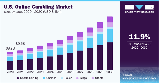 13/Cryptocasino
Cryptocasinos have seen a surge in popularity in recent years
Global online gambling and betting industry amounted to 61.5 billion U.S. dollars in 2021🔥The increase forecast for 2028 is 114.4 billion U.S. dollars (86%)🚀