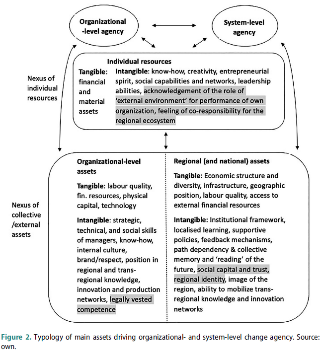 KvetonViktor's tweet photo. The exertion of system-level change agency is far from automatic and is contingent on a relatively limited number of key assets (individual and collective).The enhancement and mobilization of these assets deserve particular attention from policymakers.With @Ji_Blazek and V.Kadlec https://t.co/cI5NxxdCom