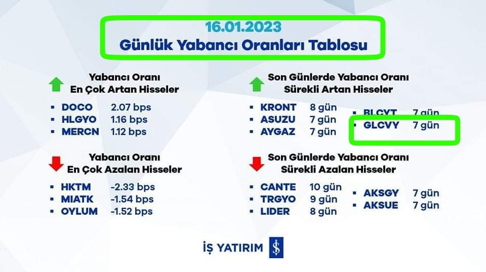 GOK_HAN_38's tweet photo. #GLCVY bugün garantinin ihalesi açıklanacak ve yabancı alımda gözüküyor
#nurvk #nrbnk #odb #odea #opet #orcay #orfin #orge #orma #osmen #ostim #otkar #otokc #otto #oyakc #oya #oyayo #oylum #ozgyo #ozrdn #plgaz #pamel #merko #mrtyo #metur https://t.co/3iM2oBoqgG