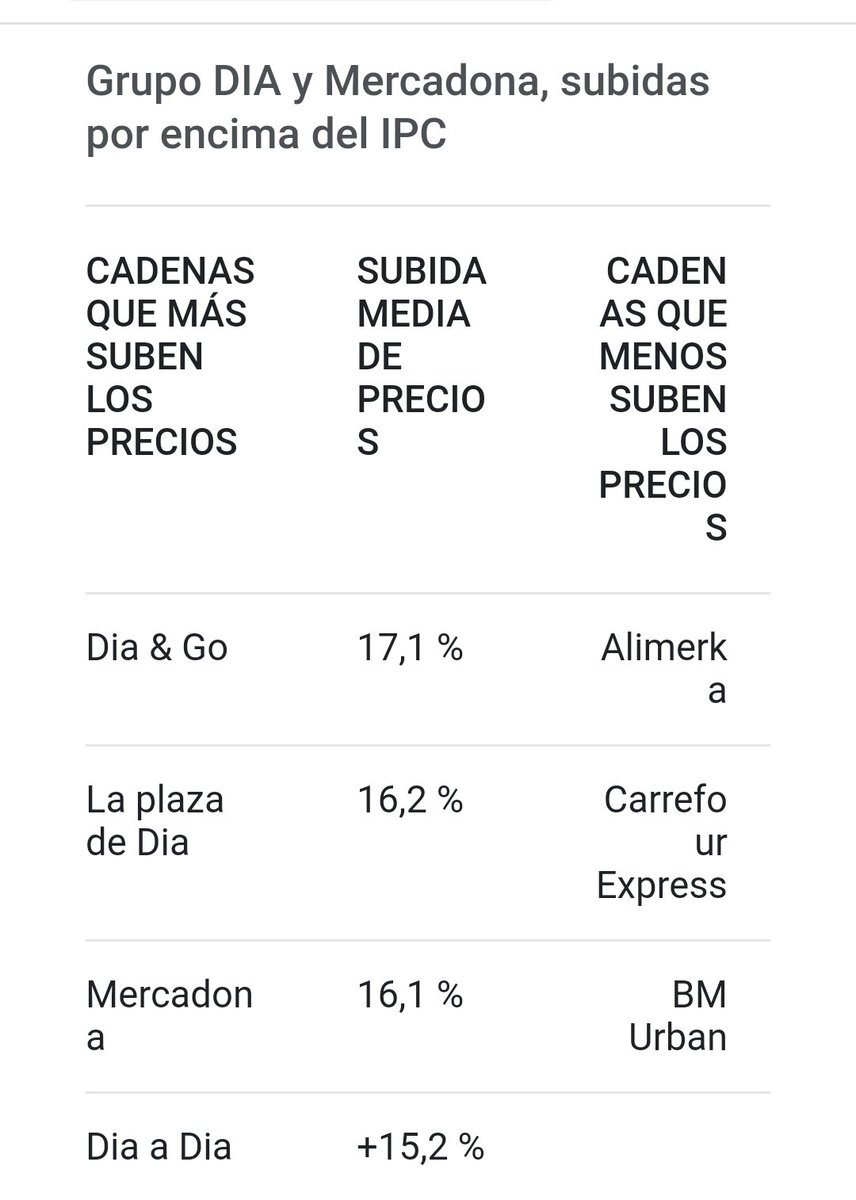 Agus_Martinez58's tweet photo. ¿Sabíais que las cadenas de supermercados @DIA_Esp y @Mercadona, han subido sus precios un 300% por encima de la inflación?... Dicen que es legal, pero también lo es que no compremos en sus super y que les saquemos los colores ¡Haz que "rule"! https://t.co/g243JiYeDH