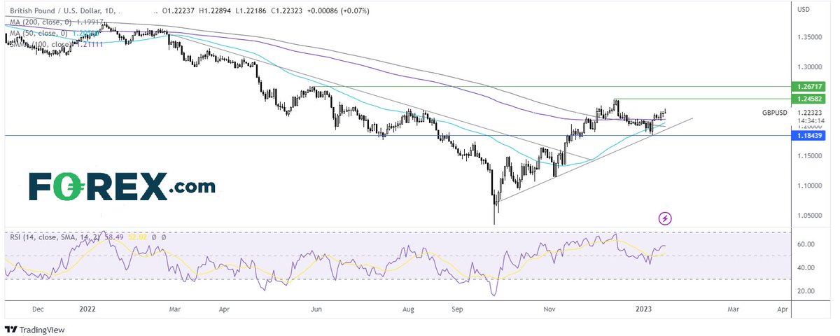 FOREXcom's tweet image. Two trades to watch:

#GBPUSD rises ahead of BoE&apos;s Bailey
#DAX rises after German wholesale prices fall by more than expected.

Read more:
ms.spr.ly/6010exOCE