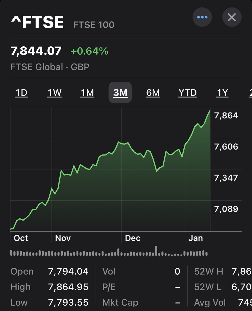 The UK stock market is up about 17% since October and could hit an all time high this week.

Have you noticed all the positive headlines in the newspapers?

Me neither.