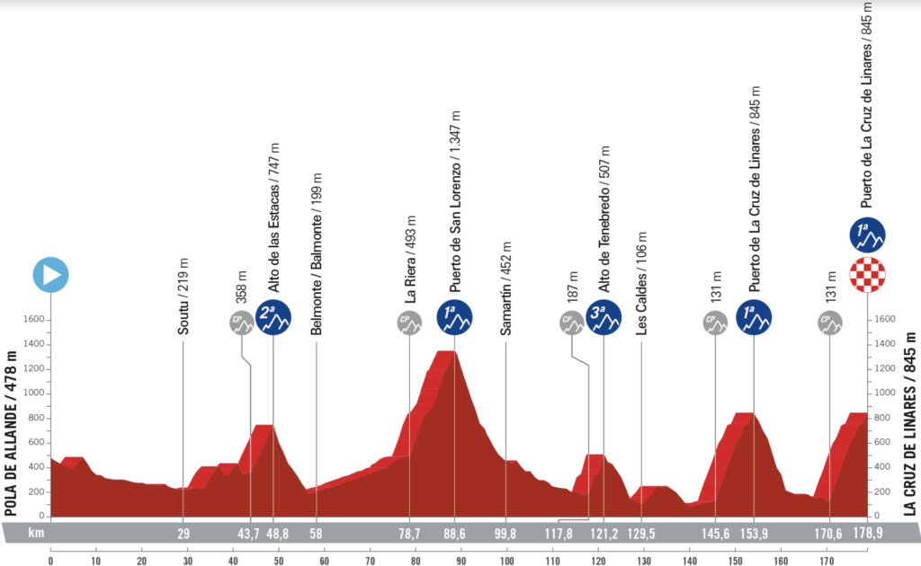 Cycling_boss's tweet photo. Curiosamente, la etapa con más desnivel de #LaVuelta23 es la de Cruz de Linares, con los puertos claramente infravalorados. Estacas es un primera contando los repechos, San Lorenzo HC y Tenebredo por esa vertiente, un segunda claro. https://t.co/7015dmJ7vC