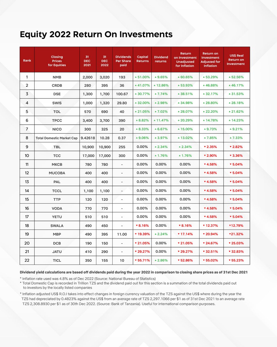 ATraderTZ's tweet photo. A summary of DSE listed Equities Return on Investment (ROI) for 2022

#equitycapitalmarkets #capitalmarkets #investing #returnoninvestment #equities #stocks https://t.co/tTu1Tiq0bw