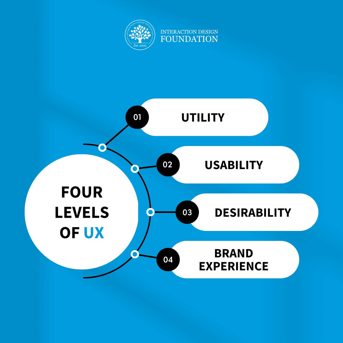 The four simple levels of UX you see here were defined by the Nielsen Norman Group Conference in Amsterdam in 2008. The UX designer has the most control over the levels of usability and desirability. 

Examine each level here: bit.ly/3Xh6ueS