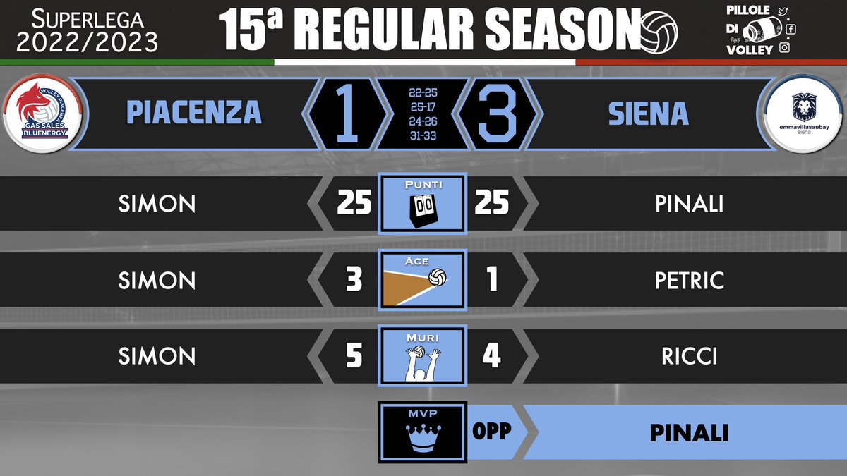 pilloledivolley's tweet photo. 15ª RS: i 🔝 di PIACENZA-SIENA 🏐🇮🇹 #Superlega #volley #pallavolo #volleyball #Pinali https://t.co/lZLdfp2hSn