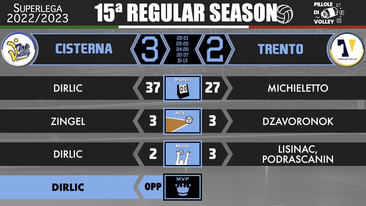 pilloledivolley's tweet photo. 15ª RS: i 🔝 di CISTERNA-TRENTO 🏐🇮🇹 #Superlega #volley #pallavolo #volleyball #Dirlic https://t.co/k5U9swkdq6