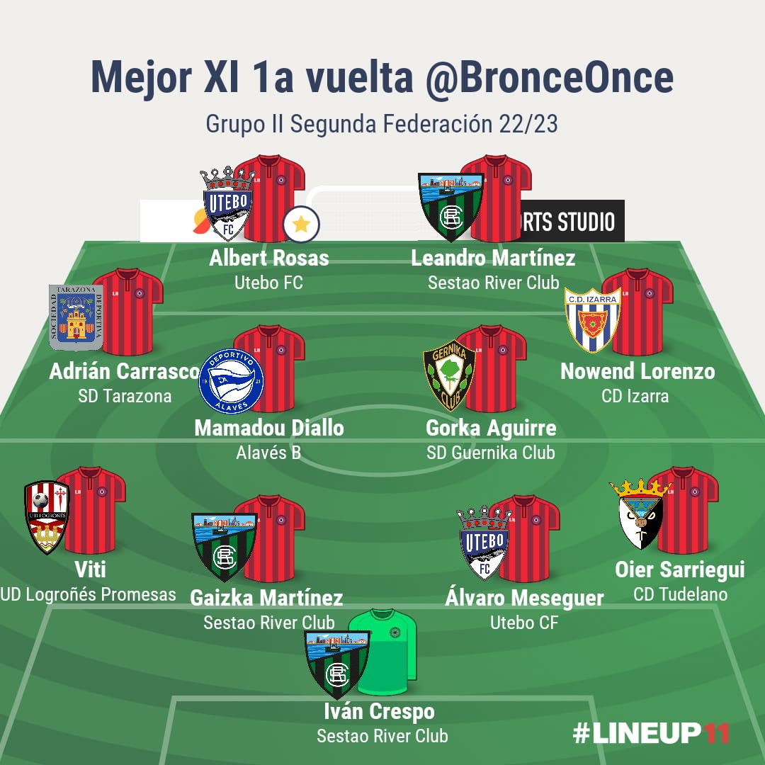 Mejor once 1ª vuelta 22/23 #Grupo2 de #SegundaFederación #SegundaRFEF.

1⃣ Iván Crespo

2⃣ <a href="/V4Martinez/">Víctor Martínez</a> 
3⃣ <a href="/gaizka_5/">Gaizka Martinez</a> 
4⃣ <a href="/AlvaroMese4/">Álvaro Meseguer</a> 
5⃣ <a href="/oiersarriegi/">Oier Sarriegi Isasa</a> 

6⃣ <a href="/AdriCarrasco10/">Adrián Carrasco</a> 
7⃣ Mamadou Diallo
8⃣ <a href="/AgirreGorki/">Gorka Agirre</a> 
9⃣ Nowend Lorenzo

🔟 <a href="/albertrosas_/">Berto</a> ⭐️
1⃣1⃣ <a href="/leandroM9/">Leandro Martínez</a>