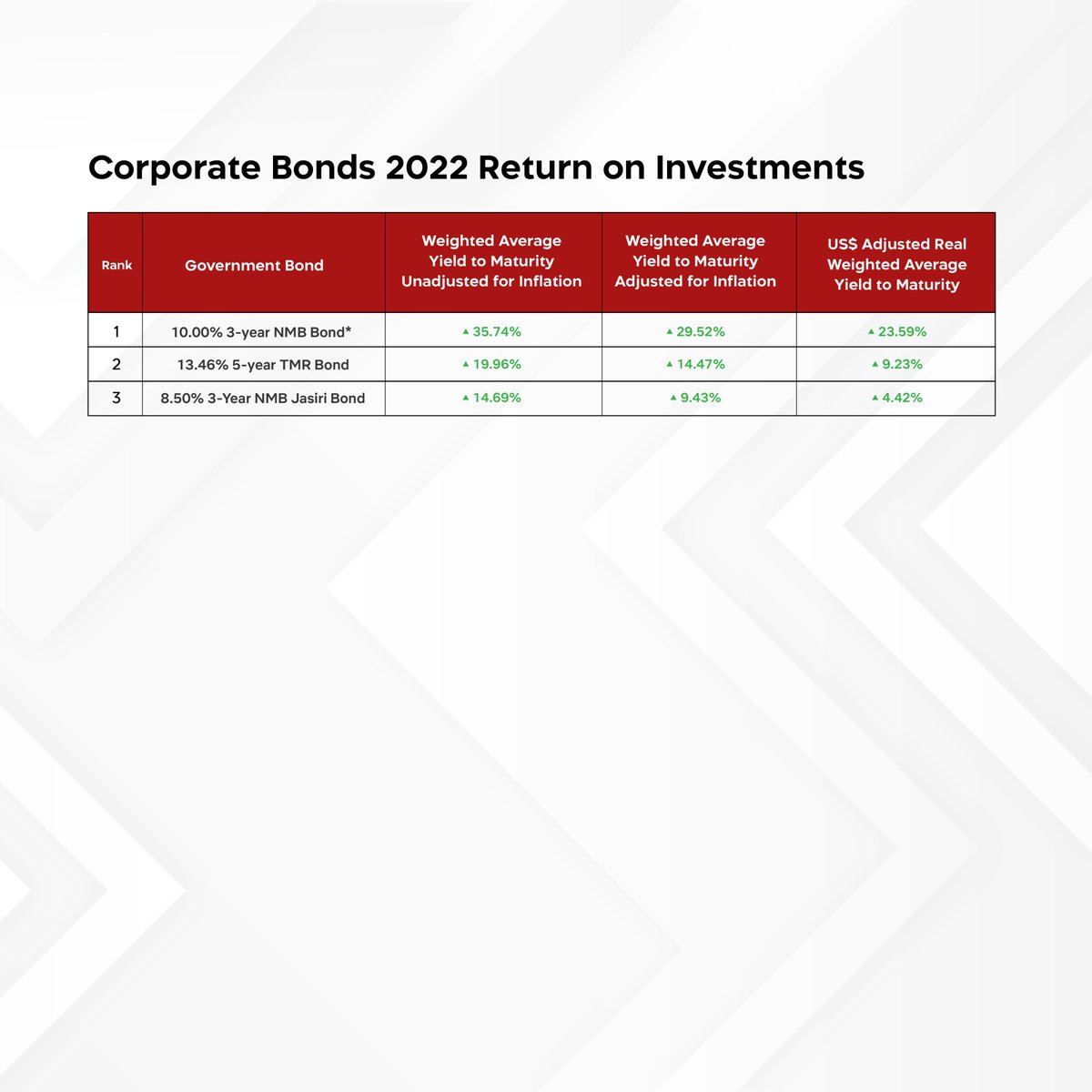 ATraderTZ's tweet photo. A summary of DSE listed Corporate bonds Return on Investment (ROI) for 2022

#debtcapitalmarkets #capitalmarkets #investing #returnoninvestment #corporatebonds https://t.co/Bj61d8AeoL