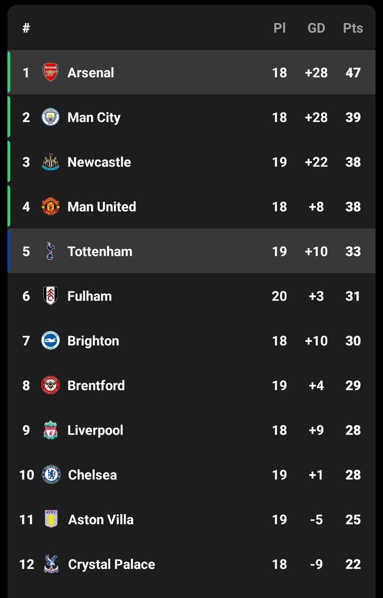 A kind Reminder for y'all,
we haven’t played anyone above us in the league yet.
🔴⚪️🔴⚪️🔴⚪️🔴⚪️
#NorthLondonDerby #TOTARS 
#COYG