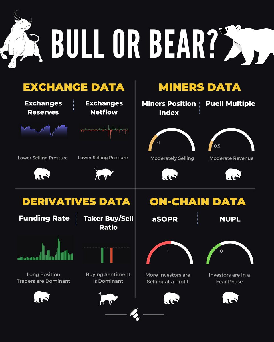 Finestel_com's tweet photo. 📊 Market Overview

Which one are you now, A Bull or a Bear?
Please share your ideas about the market here below this tweet.

#Market_Overview #Bitcoin #Onchain #Crypto #cryptocurrency

@Finestel_com https://t.co/XvxIiyOo5H