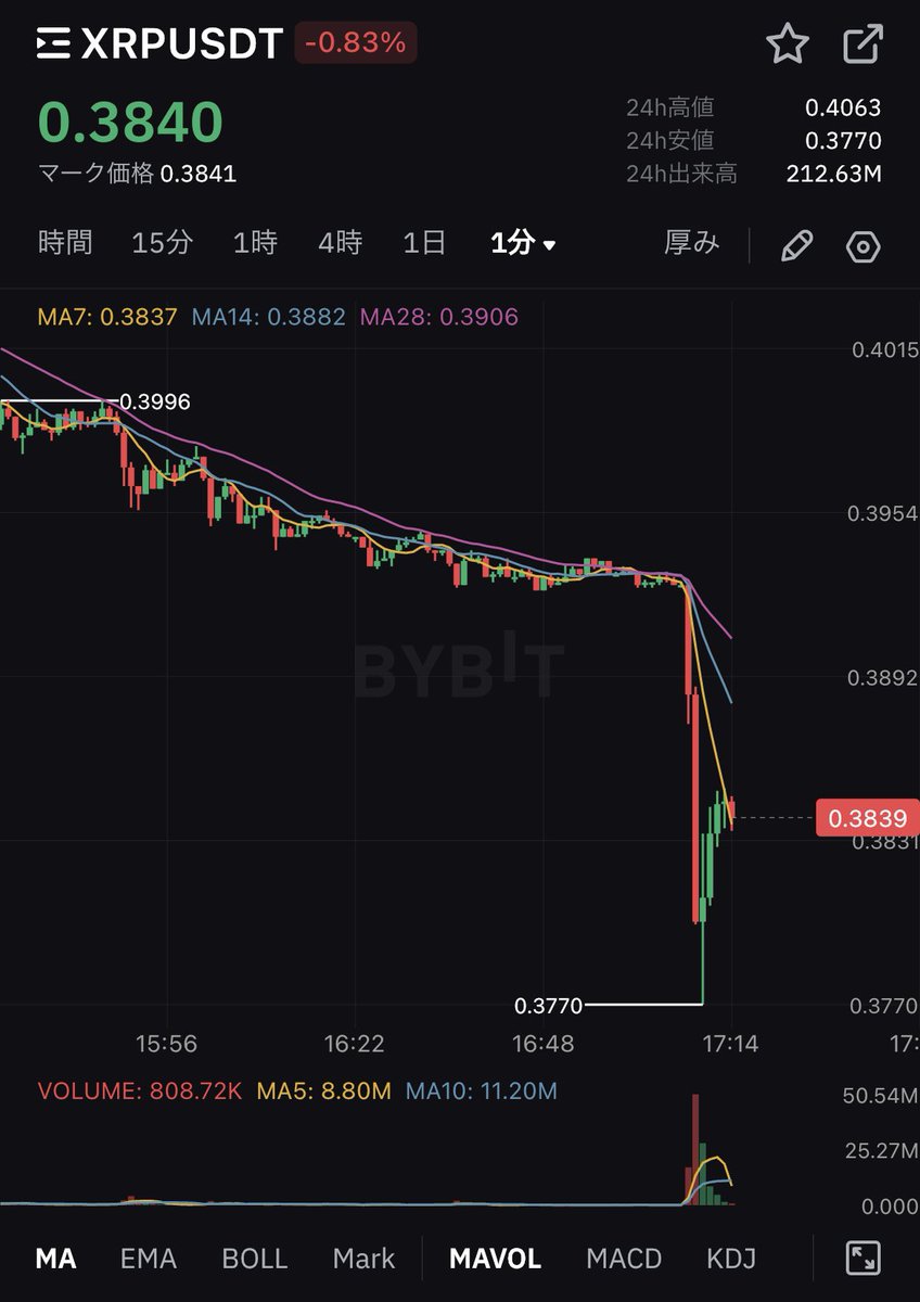 $BTC $ETH $XRP 
仮想通貨ってホントわからない😅
数分でこの急落って。。。
何かあったの？？何もなさそうなんだが。

FXやCFDなどなら、急落の場合、指標発表や理由がわかる事が多いけど。。。

#BTC #ETH #XRP
