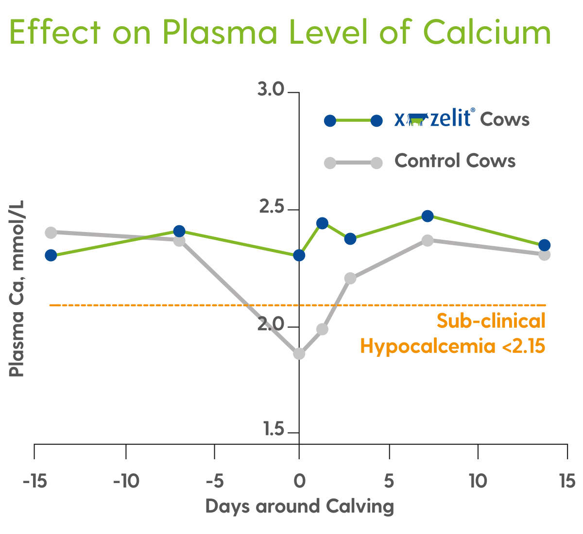 Why is the perfect calcium balance at calving so important?

x-zelit.co.uk/what-the-resea…

 #drycowmanagement #madeeasywithx_zelit