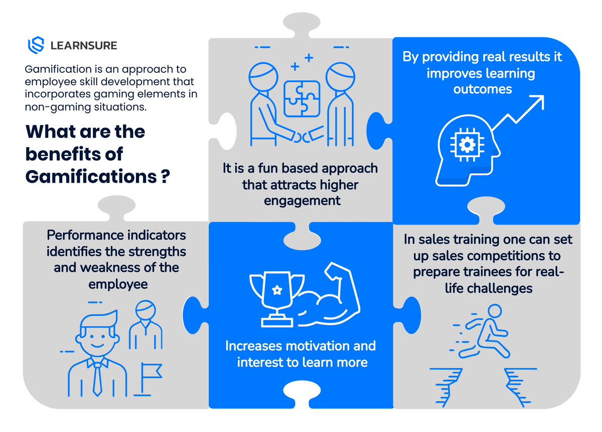 learnsure's tweet photo. #gamification  is a way to incorporate gaming elements into non-gaming situations, providing employees with opportunities to learn new things and stay engaged in their work. When used correctly, gamification can lead to employees who are more productive, creative, and motivated. https://t.co/Qg1AfhFstR