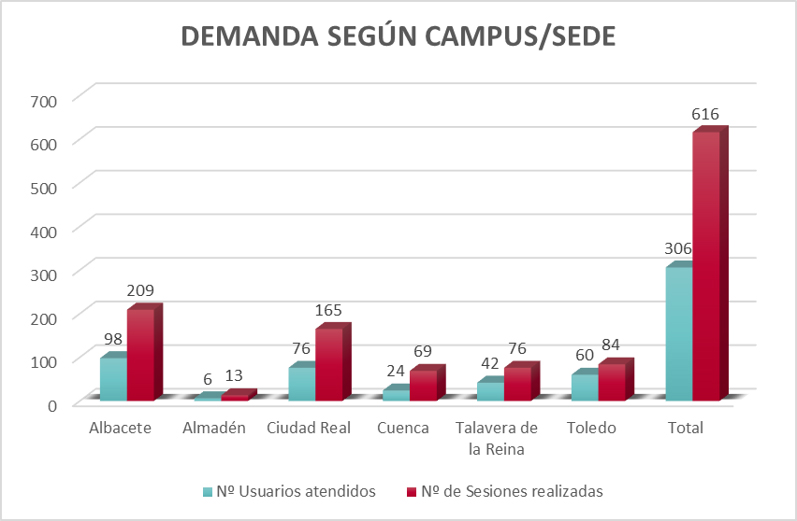 uclm_es's tweet photo. El Servicio de Orientación Psicológica y Psicopedagógica (SOAPP) de la @uclm_es 
 atendió a trescientas personas en algo más de dos meses.
➡️La comunidad universitaria (estudiantes y personal) y puede solicitar atención individualizada con cita previa.
https://t.co/zWrOq0tYDq https://t.co/mUrOebu4rs