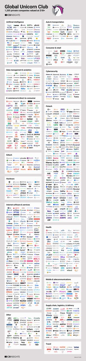 FrRonconiii's tweet photo. $1B+ Market Map: The world’s 1,205 #unicorn companies in one #infographic 🦄

https://t.co/rg8xqE8whs via @CBinsights 
#Startups #VC #EmergingTech #SpaceX #TikTok #Stripe 
@chboursin @kalydeoo @CurieuxExplorer @Shi4Tech @AkwyZ @RagusoSergio @JoannMoretti @efipm @enilev @mvollmer1 https://t.co/rput7ZKnOM