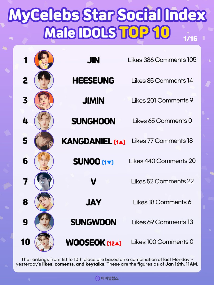 🏆 1/16 #MyCelebsStar #SocialIndex Male Idols Top10

🥇 #JIN
🥈 #HEESEUNG
🥉 #JIMIN
4️⃣ #SUNGHOON
5️⃣ #KANGDANIEL (1▲)
6️⃣ #SUNOO (1▼)
7️⃣ #V
8️⃣ #JAY
9️⃣ #SUNGWOON
🔟 #WOOSEOK (12▲)