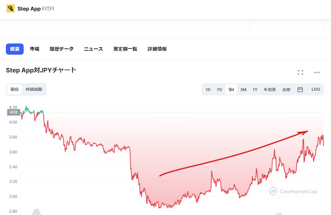 Magnum_M2E's tweet image. お久しぶりです。#Cycgo のGRTとGCTが似た金額になり、この1月にチームから発表があるとか無いとか海外のMODさんから聞きました。あまり期待はせず待機中です笑 また #stepapp の靴があたったので最近はジョギングしてます。修理費で50%ぐらい取られたのでこちらはステーブルの予感？何やら良い感じ👌