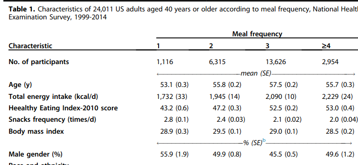 BoboCalc's tweet photo. @drandyphung Table from mentioned 'study of 24,011 US adults' says:
Those with One Meal a Day
had 2.8 SNACKS a day :) https://t.co/B1LL1J0dlZ