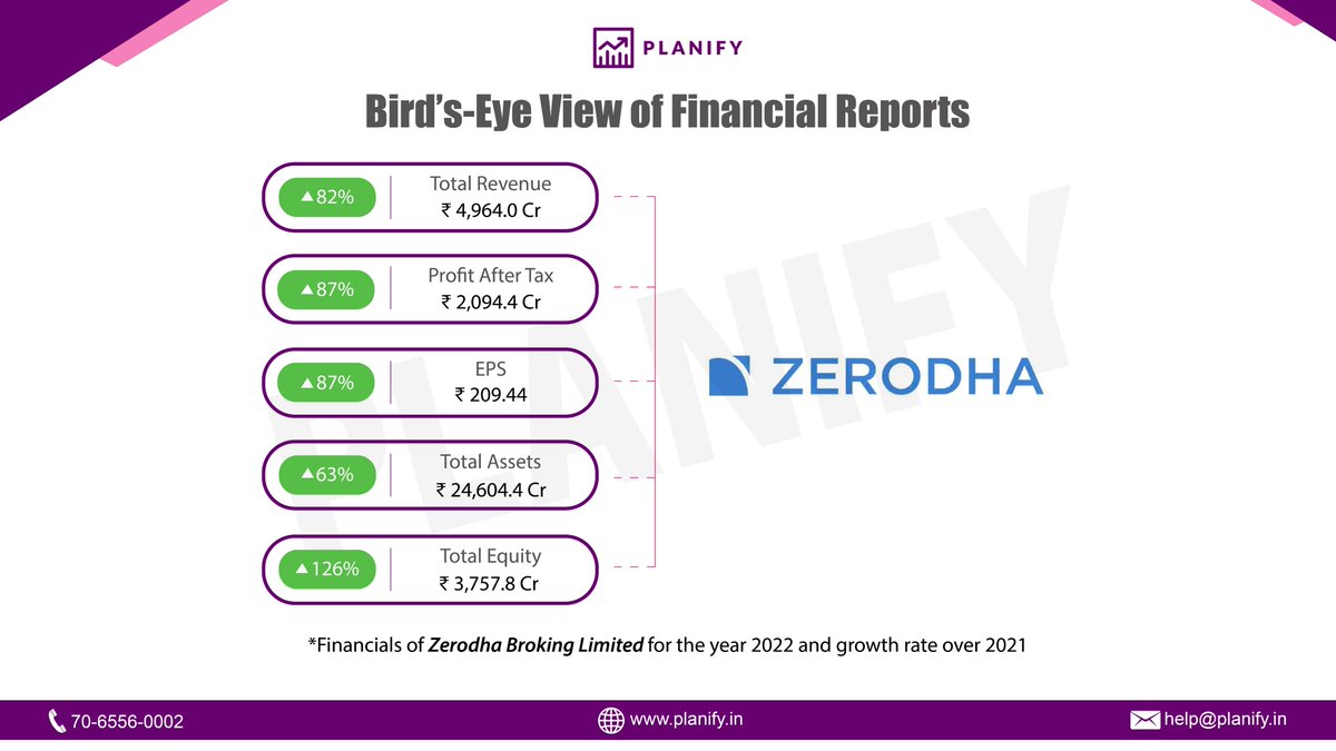 #ZerodhaBroking Released its Financials for FY22

planify.in/planify-feed/z…

Contact us for more information: +91 70655 60002

#zerodha #zerodhabrokarage #zerodhafinancialresults #zerodhafinancialstatement #planify #unlistedshares #stockmarket #preiposhareprice