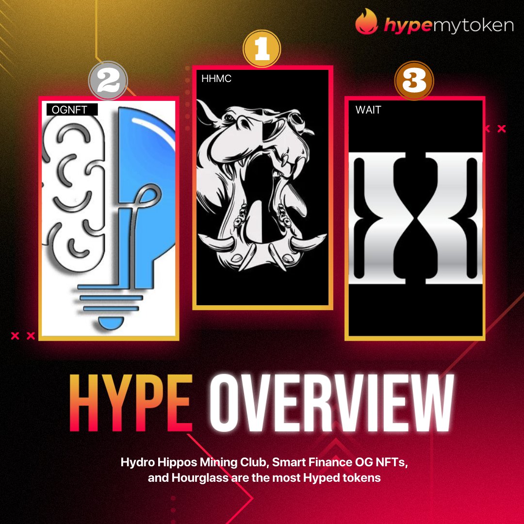 HypeMyToken's tweet photo. HYPE OVERVIEW @HypeMyToken🔥

#1 @HydroHippos - #HHMC 🏆
#2 @SmartFinanceDex - #OGNFT 🔥
#3 @Hourglass_Wait - $WAIT 💪

These are currently the most Hyped #Crypto tokens!🚀

👉Did you know you can also use Tweets to Hype up your favorite Tokens?https://t.co/ubjnJb2TSV https://t.co/wSMCJUwlaD