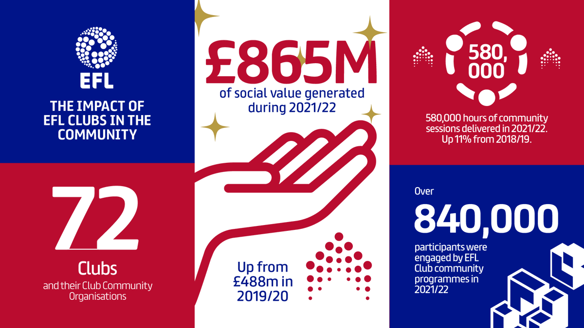 EFL_Community's tweet photo. 💙Today launches the start of the @EFL Week of Action, showcasing how the 72 Clubs’ and their Community Organisations are at the heart of their communities.  

Follow all of the fantastic work across the week using #EFLWeekofAction. https://t.co/SZZCxoK3GB