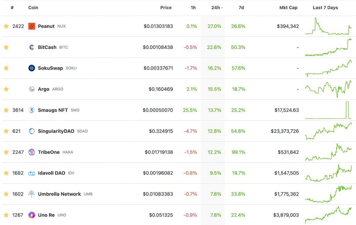 🚀The #Top10Tokens from the #UniFarmEcosystem that had the biggest value #increases in the previous day are shown below⭐️

We're happy to have them🤗
@PeanutTrade
@ChooseBitCash
@SokuSwap
@Argodefi
@smaugsnft
@SingularityDAO
@tribeonedefi
@idavollDAO
@UmbNetwork
@unoreinsure