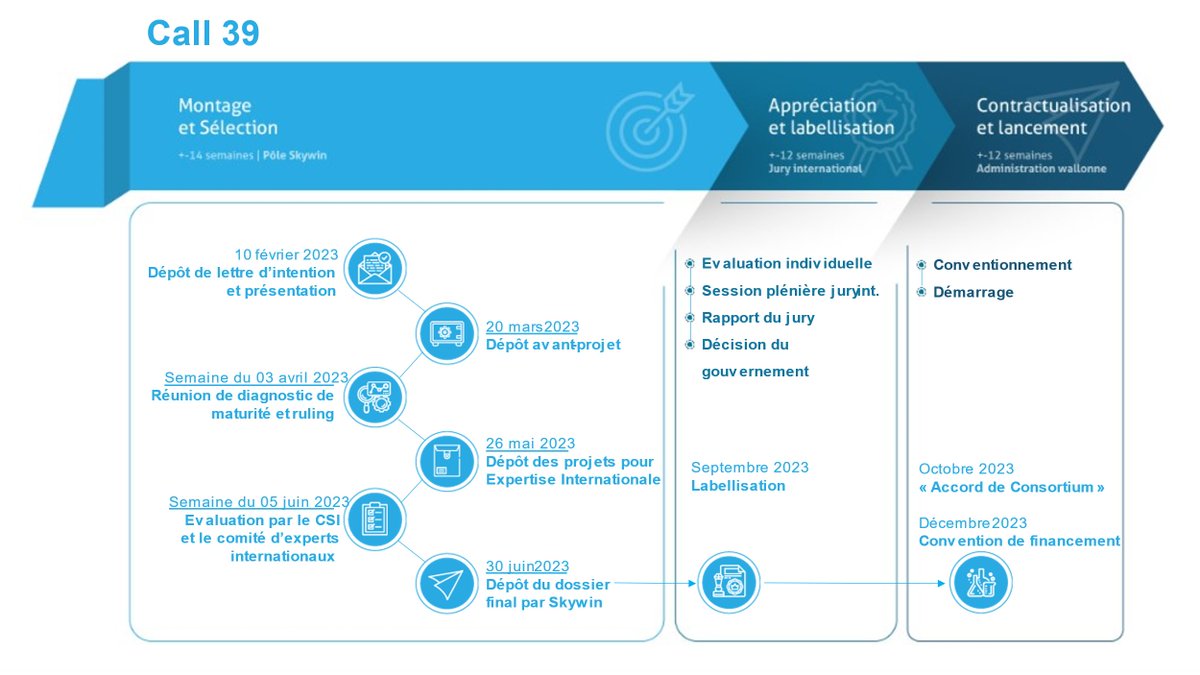 PoleSkywin's tweet photo. 📢#Skywin lance son 39ème appel à projets💡
Depuis 2006, 9️⃣1️⃣ projets collaboratifs ont été labellisés.
👉273 millions d'€ investis, dont le tiers provient directement des entreprises.
10-02-23 >Lettres d'intention
Infos : https://t.co/PBVpgRfaGq
#poledecompetitivite #wallonie https://t.co/4k6fGC9jQd